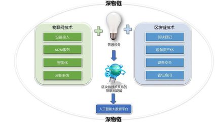 工業4.0 物聯網、區塊鏈與人工智能的技術融合，開啟智能化服務新紀元